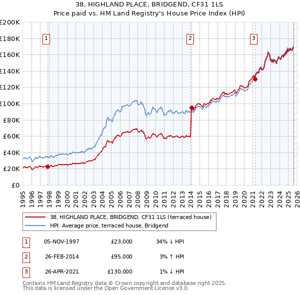 38, HIGHLAND PLACE, BRIDGEND, CF31 1LS: Price paid vs HM Land Registry's House Price Index