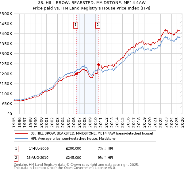 38, HILL BROW, BEARSTED, MAIDSTONE, ME14 4AW: Price paid vs HM Land Registry's House Price Index