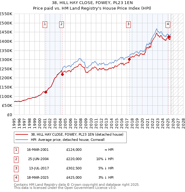 38, HILL HAY CLOSE, FOWEY, PL23 1EN: Price paid vs HM Land Registry's House Price Index