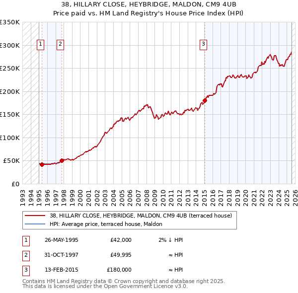 38, HILLARY CLOSE, HEYBRIDGE, MALDON, CM9 4UB: Price paid vs HM Land Registry's House Price Index