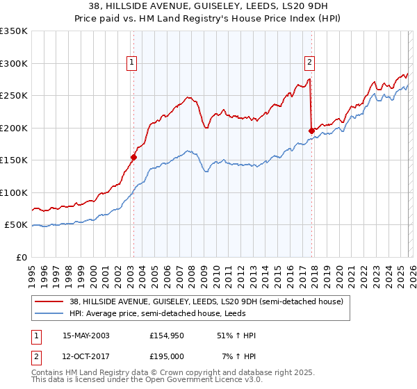 38, HILLSIDE AVENUE, GUISELEY, LEEDS, LS20 9DH: Price paid vs HM Land Registry's House Price Index