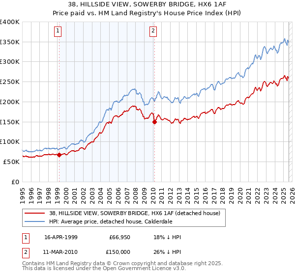 38, HILLSIDE VIEW, SOWERBY BRIDGE, HX6 1AF: Price paid vs HM Land Registry's House Price Index
