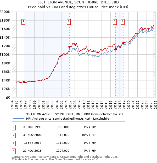 38, HILTON AVENUE, SCUNTHORPE, DN15 8BD: Price paid vs HM Land Registry's House Price Index