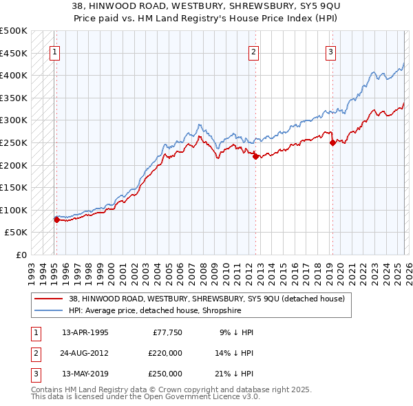 38, HINWOOD ROAD, WESTBURY, SHREWSBURY, SY5 9QU: Price paid vs HM Land Registry's House Price Index