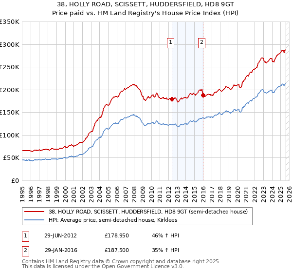 38, HOLLY ROAD, SCISSETT, HUDDERSFIELD, HD8 9GT: Price paid vs HM Land Registry's House Price Index