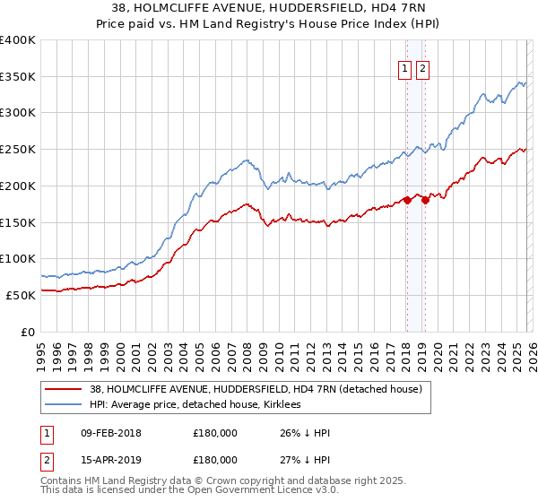 38, HOLMCLIFFE AVENUE, HUDDERSFIELD, HD4 7RN: Price paid vs HM Land Registry's House Price Index