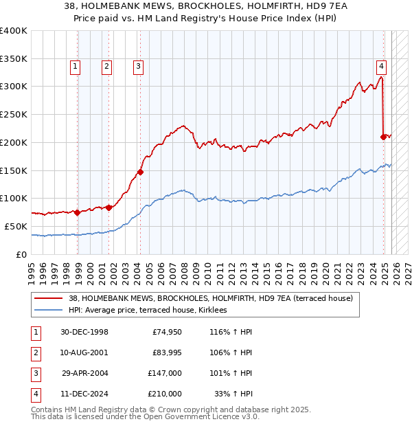 38, HOLMEBANK MEWS, BROCKHOLES, HOLMFIRTH, HD9 7EA: Price paid vs HM Land Registry's House Price Index