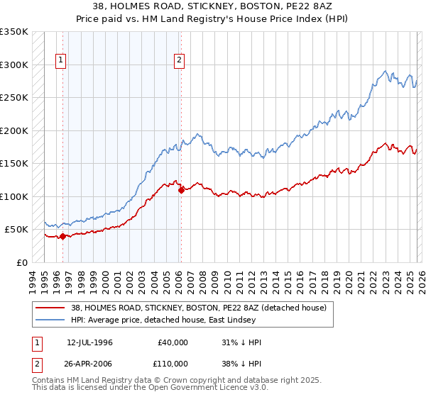 38, HOLMES ROAD, STICKNEY, BOSTON, PE22 8AZ: Price paid vs HM Land Registry's House Price Index