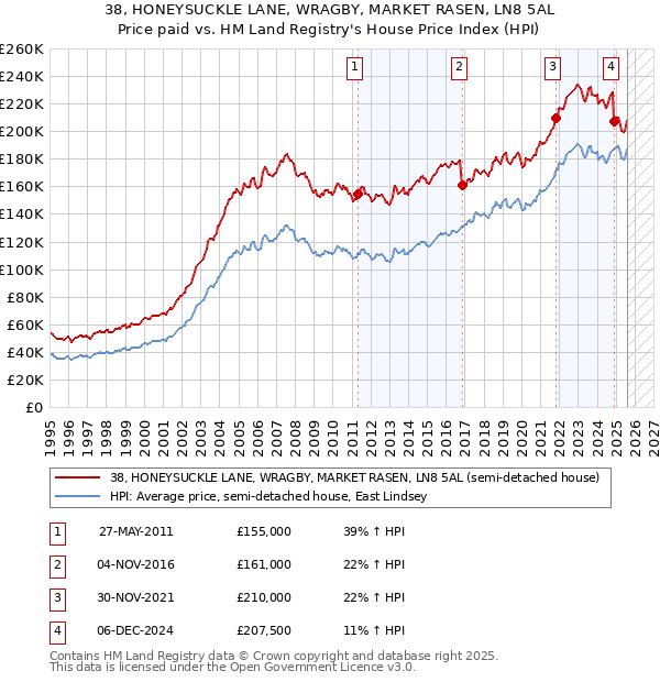 38, HONEYSUCKLE LANE, WRAGBY, MARKET RASEN, LN8 5AL: Price paid vs HM Land Registry's House Price Index