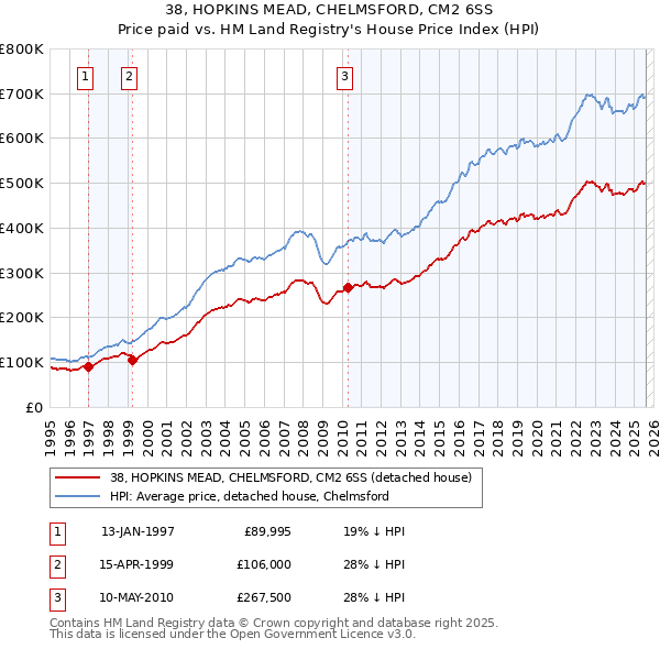 38, HOPKINS MEAD, CHELMSFORD, CM2 6SS: Price paid vs HM Land Registry's House Price Index