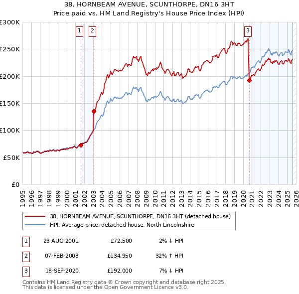 38, HORNBEAM AVENUE, SCUNTHORPE, DN16 3HT: Price paid vs HM Land Registry's House Price Index