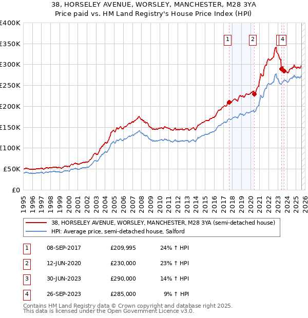 38, HORSELEY AVENUE, WORSLEY, MANCHESTER, M28 3YA: Price paid vs HM Land Registry's House Price Index