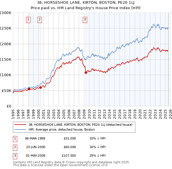 38, HORSESHOE LANE, KIRTON, BOSTON, PE20 1LJ: Price paid vs HM Land Registry's House Price Index