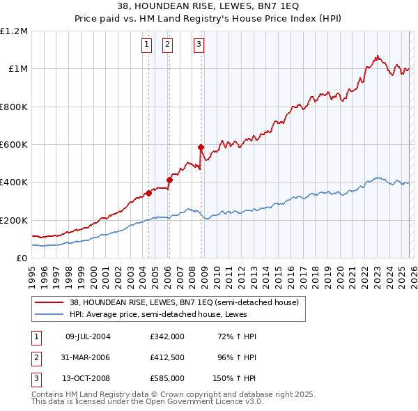 38, HOUNDEAN RISE, LEWES, BN7 1EQ: Price paid vs HM Land Registry's House Price Index