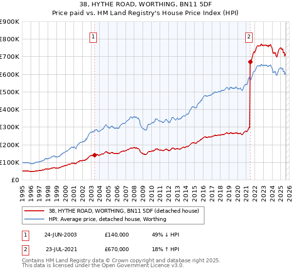 38, HYTHE ROAD, WORTHING, BN11 5DF: Price paid vs HM Land Registry's House Price Index