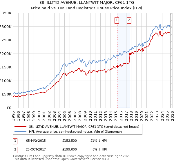 38, ILLTYD AVENUE, LLANTWIT MAJOR, CF61 1TG: Price paid vs HM Land Registry's House Price Index
