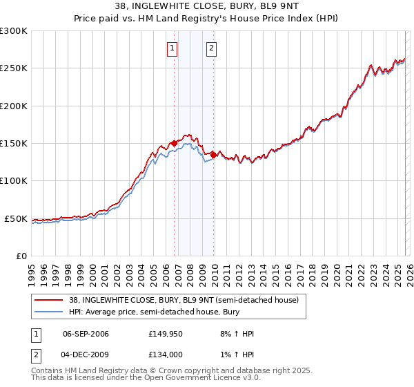 38, INGLEWHITE CLOSE, BURY, BL9 9NT: Price paid vs HM Land Registry's House Price Index