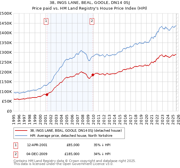 38, INGS LANE, BEAL, GOOLE, DN14 0SJ: Price paid vs HM Land Registry's House Price Index