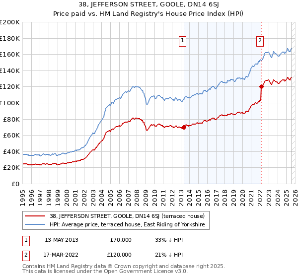 38, JEFFERSON STREET, GOOLE, DN14 6SJ: Price paid vs HM Land Registry's House Price Index