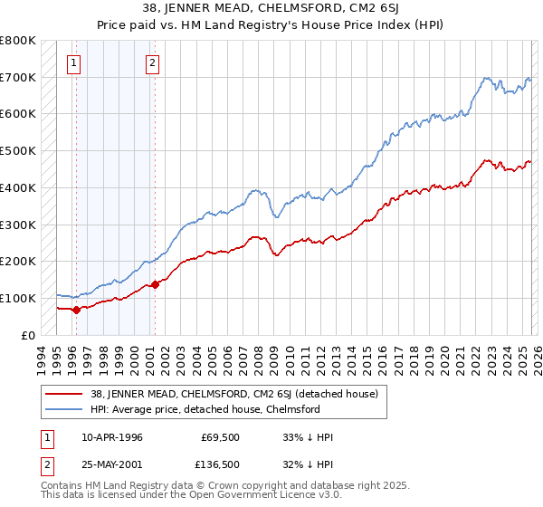 38, JENNER MEAD, CHELMSFORD, CM2 6SJ: Price paid vs HM Land Registry's House Price Index