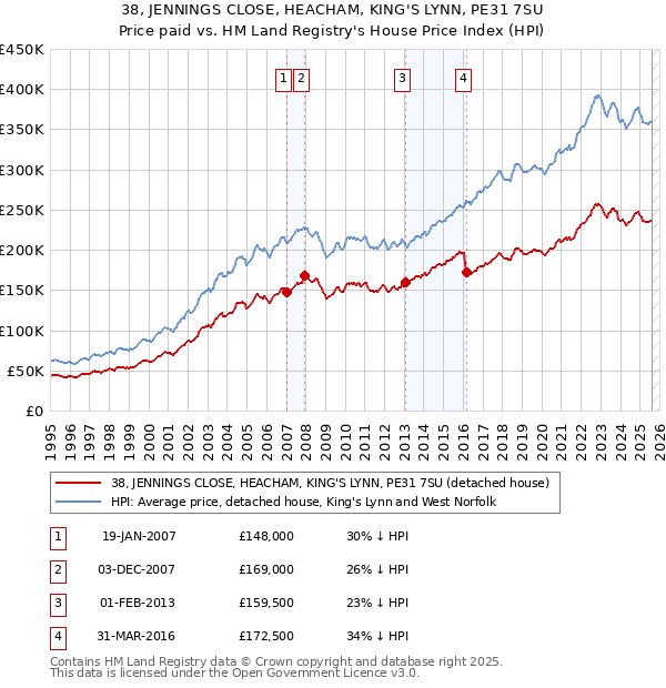 38, JENNINGS CLOSE, HEACHAM, KING'S LYNN, PE31 7SU: Price paid vs HM Land Registry's House Price Index