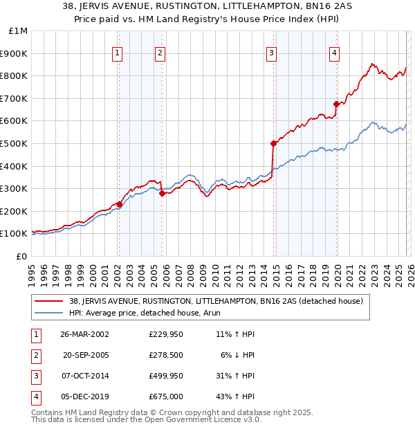 38, JERVIS AVENUE, RUSTINGTON, LITTLEHAMPTON, BN16 2AS: Price paid vs HM Land Registry's House Price Index