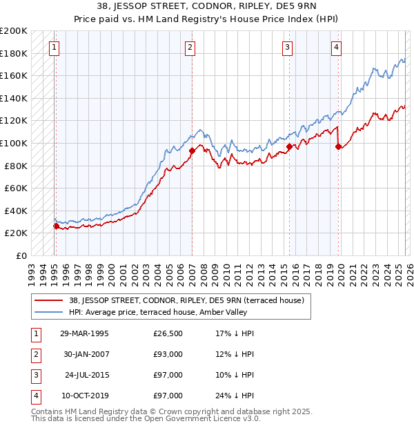 38, JESSOP STREET, CODNOR, RIPLEY, DE5 9RN: Price paid vs HM Land Registry's House Price Index