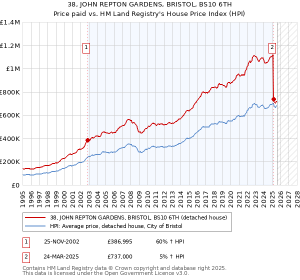 38, JOHN REPTON GARDENS, BRISTOL, BS10 6TH: Price paid vs HM Land Registry's House Price Index