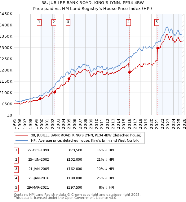38, JUBILEE BANK ROAD, KING'S LYNN, PE34 4BW: Price paid vs HM Land Registry's House Price Index