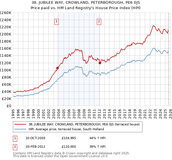 38, JUBILEE WAY, CROWLAND, PETERBOROUGH, PE6 0JS: Price paid vs HM Land Registry's House Price Index