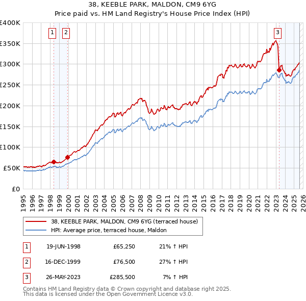 38, KEEBLE PARK, MALDON, CM9 6YG: Price paid vs HM Land Registry's House Price Index