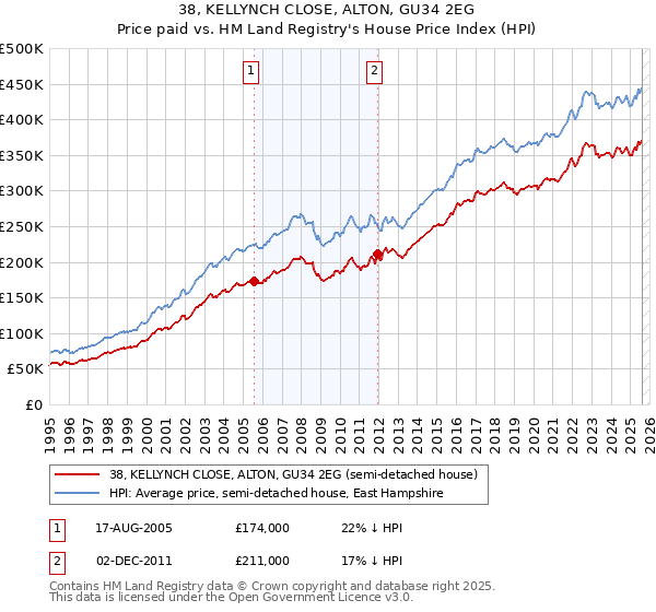 38, KELLYNCH CLOSE, ALTON, GU34 2EG: Price paid vs HM Land Registry's House Price Index