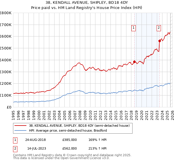 38, KENDALL AVENUE, SHIPLEY, BD18 4DY: Price paid vs HM Land Registry's House Price Index