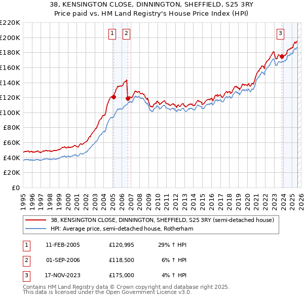 38, KENSINGTON CLOSE, DINNINGTON, SHEFFIELD, S25 3RY: Price paid vs HM Land Registry's House Price Index