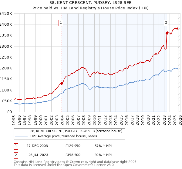 38, KENT CRESCENT, PUDSEY, LS28 9EB: Price paid vs HM Land Registry's House Price Index