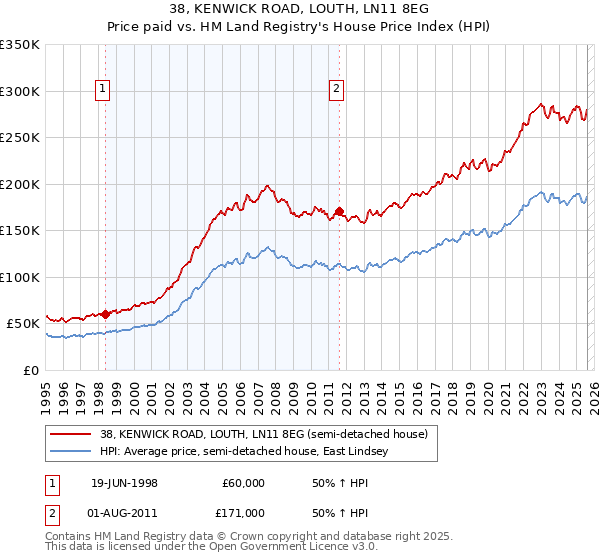 38, KENWICK ROAD, LOUTH, LN11 8EG: Price paid vs HM Land Registry's House Price Index