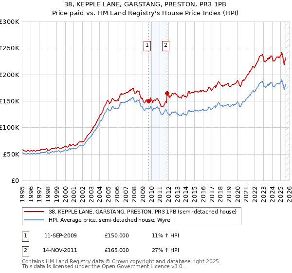 38, KEPPLE LANE, GARSTANG, PRESTON, PR3 1PB: Price paid vs HM Land Registry's House Price Index