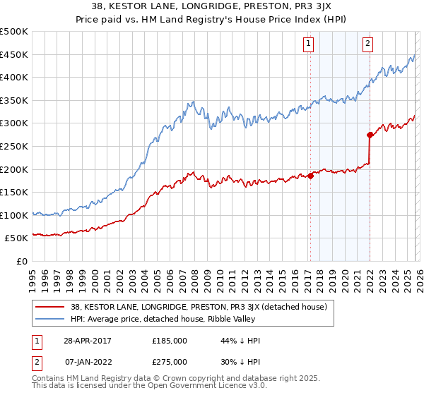 38, KESTOR LANE, LONGRIDGE, PRESTON, PR3 3JX: Price paid vs HM Land Registry's House Price Index