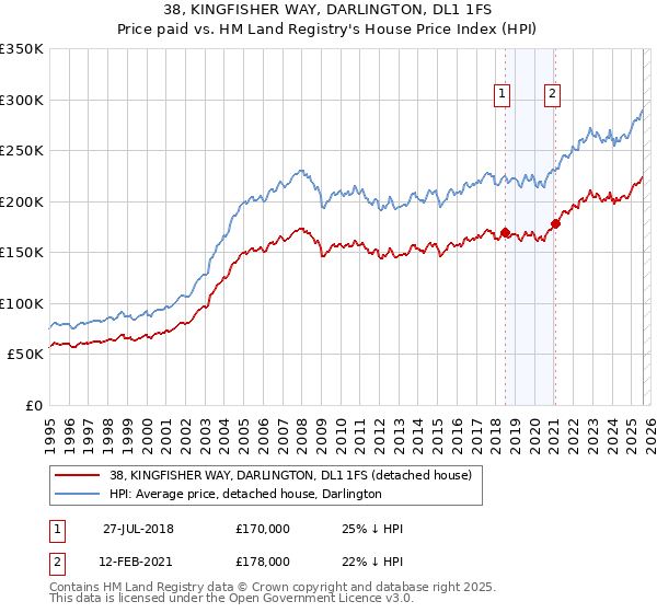 38, KINGFISHER WAY, DARLINGTON, DL1 1FS: Price paid vs HM Land Registry's House Price Index