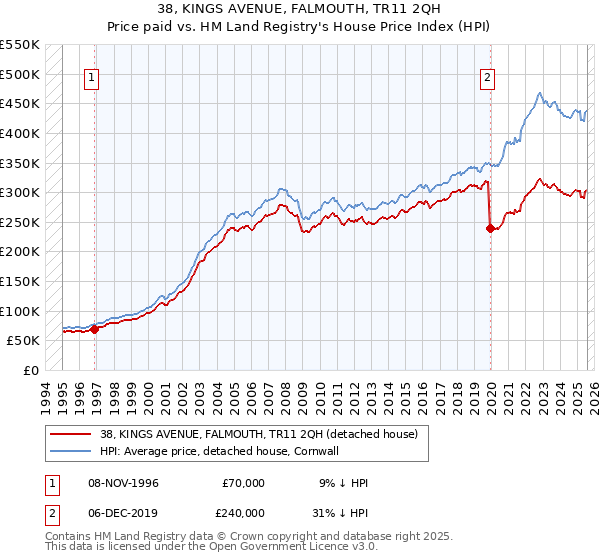 38, KINGS AVENUE, FALMOUTH, TR11 2QH: Price paid vs HM Land Registry's House Price Index