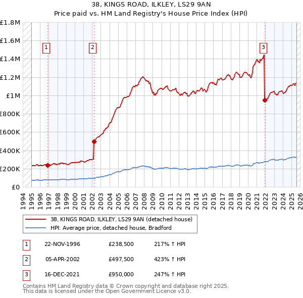 38, KINGS ROAD, ILKLEY, LS29 9AN: Price paid vs HM Land Registry's House Price Index