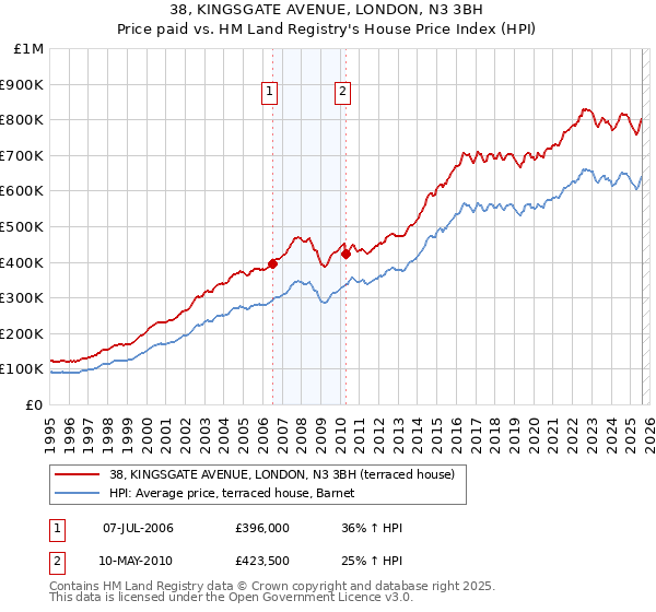 38, KINGSGATE AVENUE, LONDON, N3 3BH: Price paid vs HM Land Registry's House Price Index