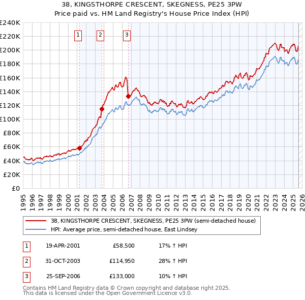 38, KINGSTHORPE CRESCENT, SKEGNESS, PE25 3PW: Price paid vs HM Land Registry's House Price Index