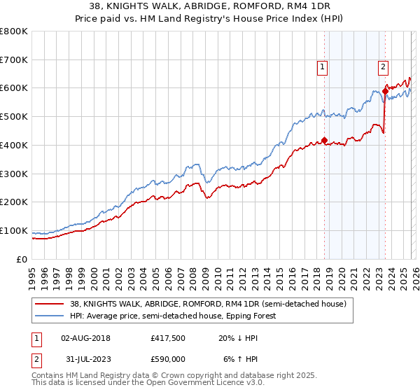 38, KNIGHTS WALK, ABRIDGE, ROMFORD, RM4 1DR: Price paid vs HM Land Registry's House Price Index