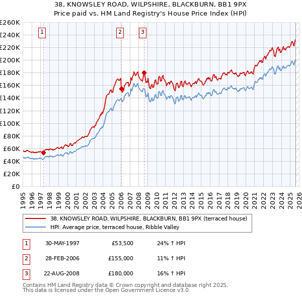 38, KNOWSLEY ROAD, WILPSHIRE, BLACKBURN, BB1 9PX: Price paid vs HM Land Registry's House Price Index