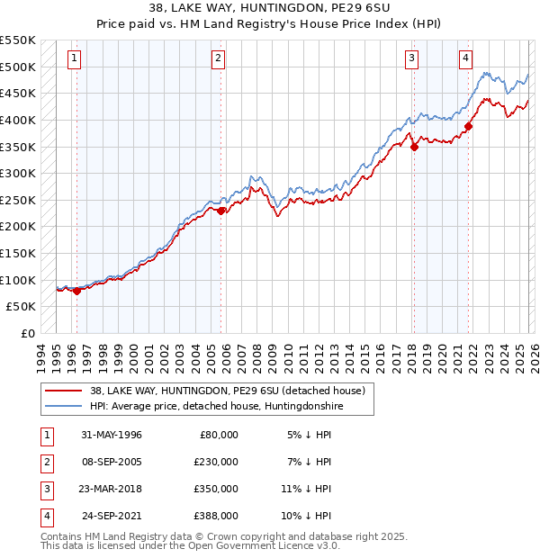 38, LAKE WAY, HUNTINGDON, PE29 6SU: Price paid vs HM Land Registry's House Price Index