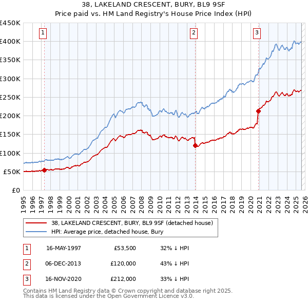38, LAKELAND CRESCENT, BURY, BL9 9SF: Price paid vs HM Land Registry's House Price Index