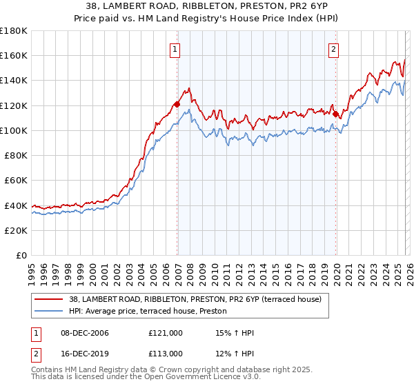 38, LAMBERT ROAD, RIBBLETON, PRESTON, PR2 6YP: Price paid vs HM Land Registry's House Price Index