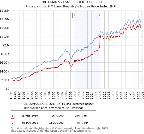 38, LAMMAS LANE, ESHER, KT10 8PD: Price paid vs HM Land Registry's House Price Index