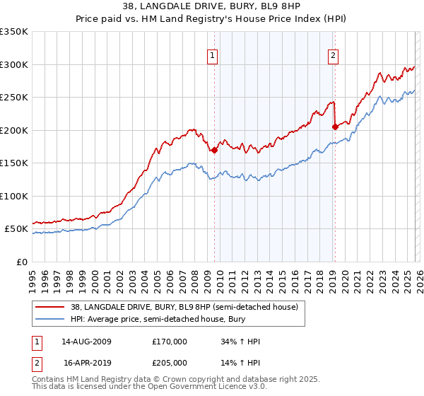 38, LANGDALE DRIVE, BURY, BL9 8HP: Price paid vs HM Land Registry's House Price Index